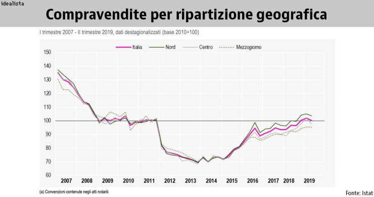 Compravendite immobiliari Istat