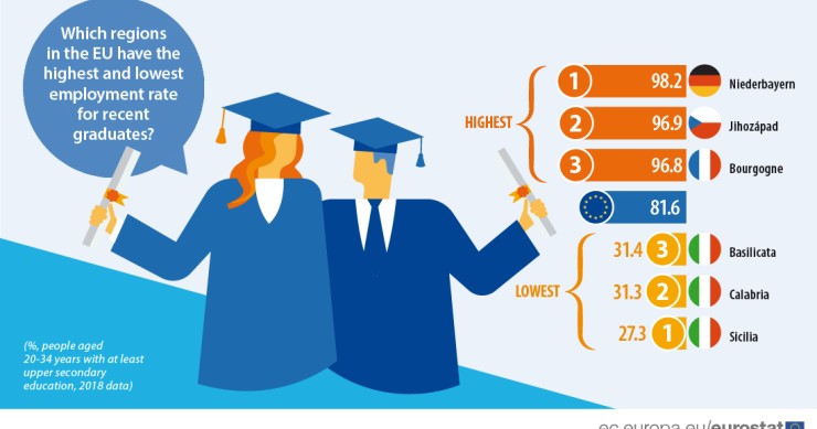 L’occupazione dei naolaureati nelle regioni europee: Sud Italia maglia nera