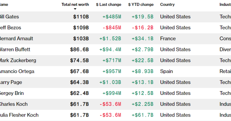 Bill Gates è l'uomo più ricco del mondo