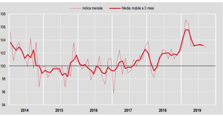 La produzione edile in Italia nel terzo trimestre 2019