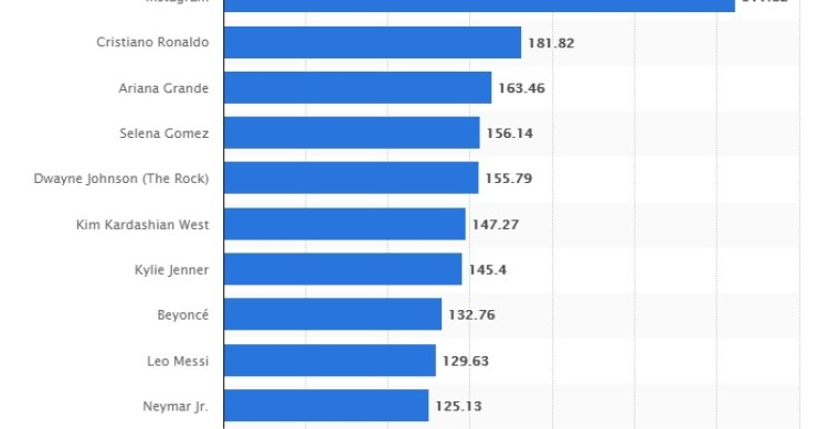 Immagine del giorno: Gli account Instagram più seguiti al mondo