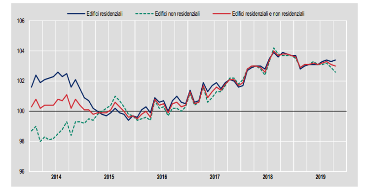Immagine del giorno: I prezzi della costruzione di edifici residenziali e non residenziali