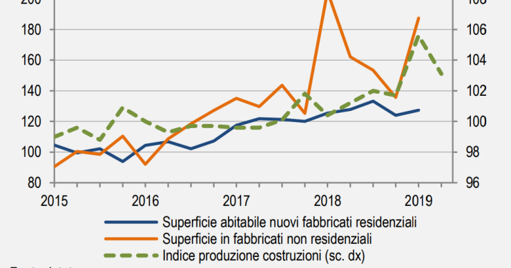 Immagine del giorno: Indice di produzione nelle costruzioni e superficie utile