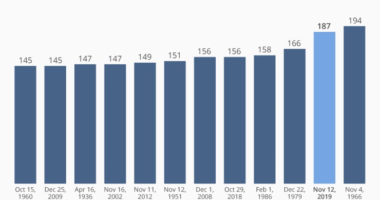 L'alta alta ha raggiunto i 187 cm a Venezia
