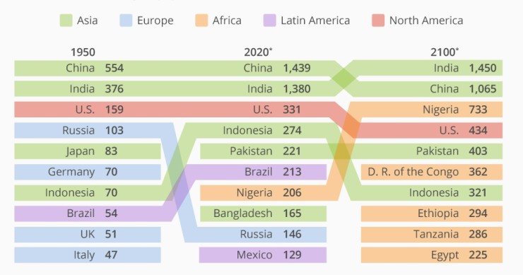 Immagine del giorno: quali saranno i Paesi più popolosi del mondo nel 2100