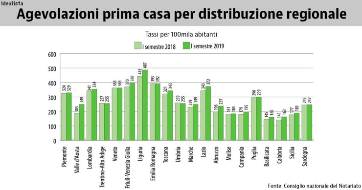 Nel I semestre del 2019 le agevolazioni prima casa sono state chieste per il 60% degli acquisti