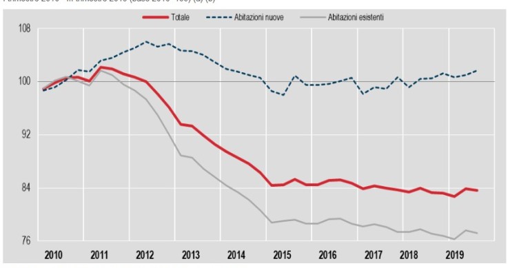 I dati sull'andamento dei prezzi delle case dal primo trim 2010 al terzo trim 2019