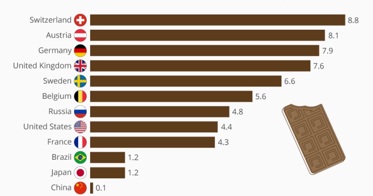 Immagine del giorno: Paesi che mangiano più cioccolato