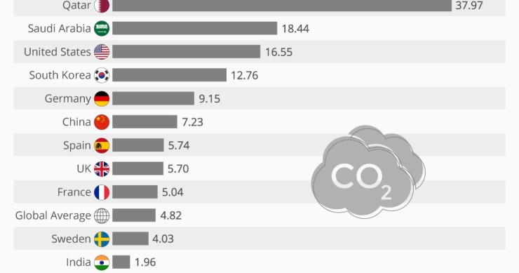 I Paesi per emissione di CO2