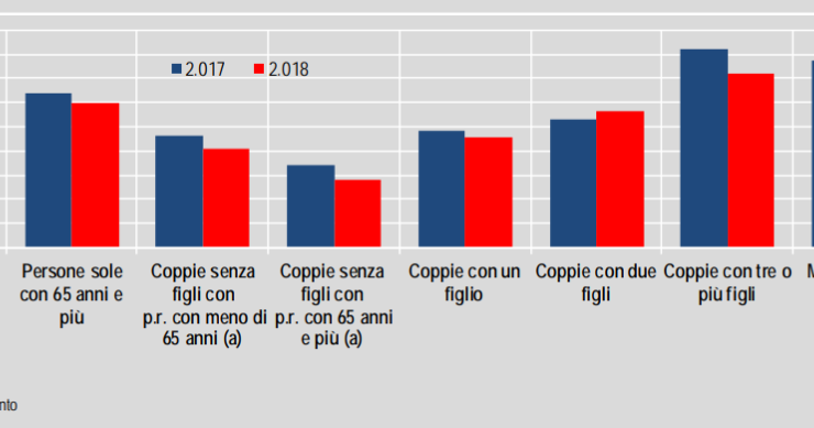 Immagine del giorno: indicatore di povertà o esclusione sociale per tipologia familiare