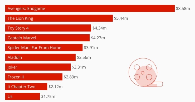 I film vincitori al box office