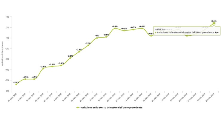Valori immobiliari 2019: prezzi ancora in calo, ma verso la stabilità