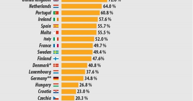 Immagine del giorno: la percentuale di vaccini nell’Unione Europea