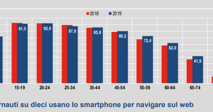 Immagine del giorno: Gli italiani e il world wide web