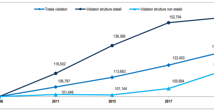 Immagine del giorno: L'incremento dei visitatori nei musei italiani 