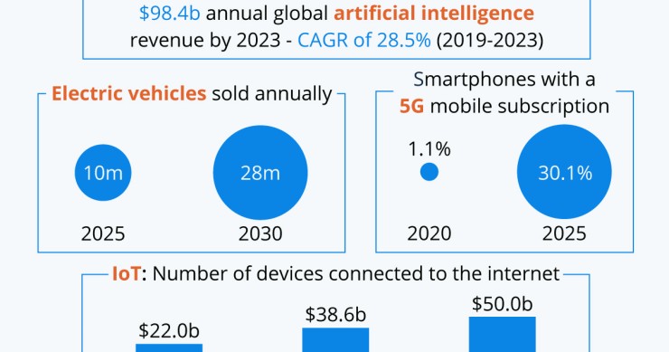 Le principali innovazioni tecnologiche della nuova decade