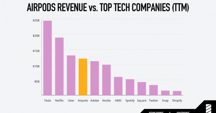 Immagine del giorno: Gli airpods di Apple generano più guadagni di Spotify e Twitter 