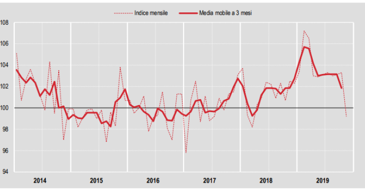 Produzione edile in forte calo a novembre: -4%