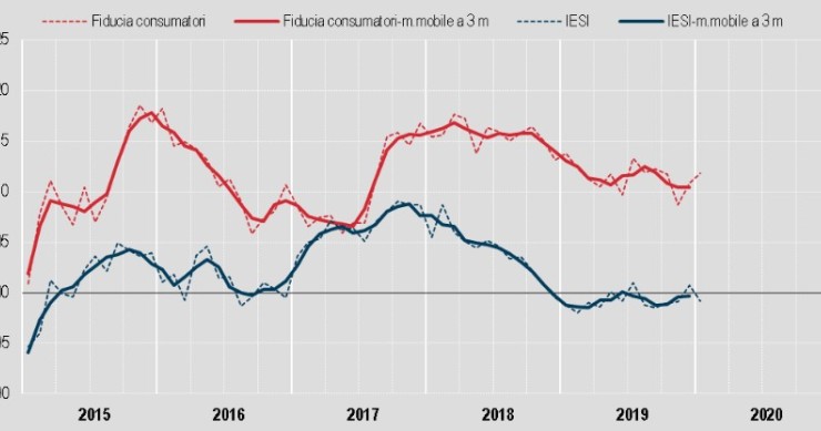 Immagine del giorno: a gennaio migliora la fiducia dei consumatori, cala quella delle imprese