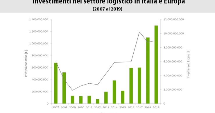 Investimenti logistici in Italia e in Europa