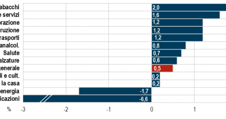 Immagine del giorno: L'inflazione per divisione di spesa