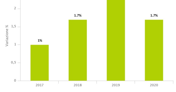 Investimenti costruzioni