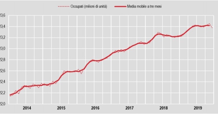 Immagine del giorno: Istat, cala il numero di occupati a dicembre