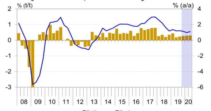 Immagine del giorno: Il Pil della zona euro