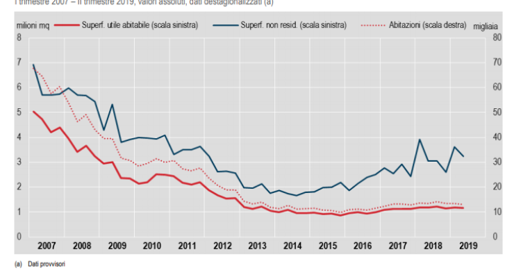 Superficie utile abitabile e non residenziale e numero di case