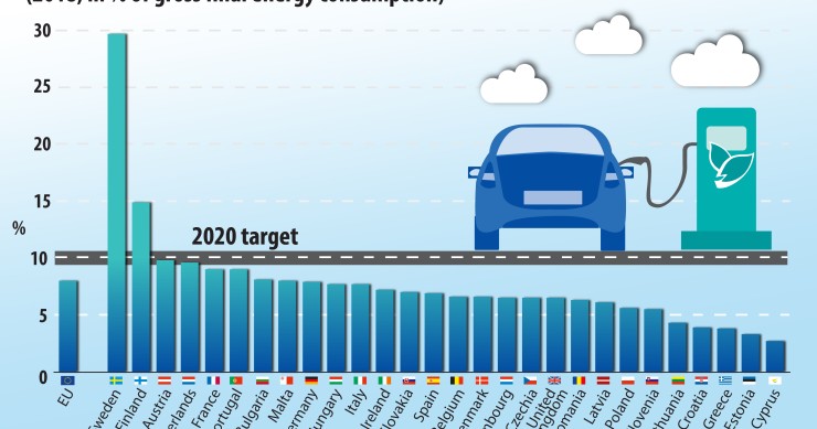 Energia per i trasporti: in Europa l’8% proviene da fonti rinnovabili