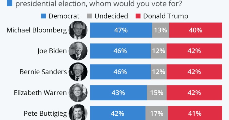 Immagine del giorno: Bloomberg è il candidato con le maggiori chance di battere Trump
