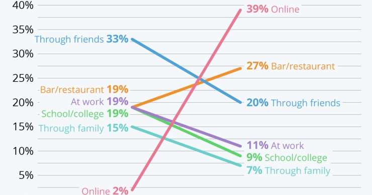Immagine del giorno: L'amore si incontra sul web