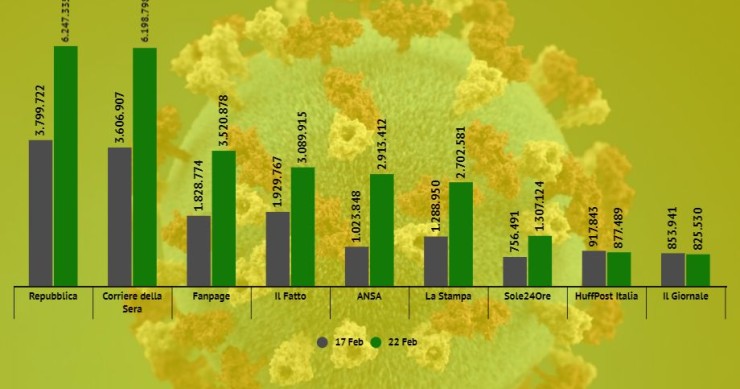 Immagine del giorno: Effetto Coronavirus, si impenna l'informazione on line