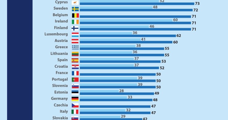 Immagine del giorno: un'impresa su due nell'UE utilizza i social media