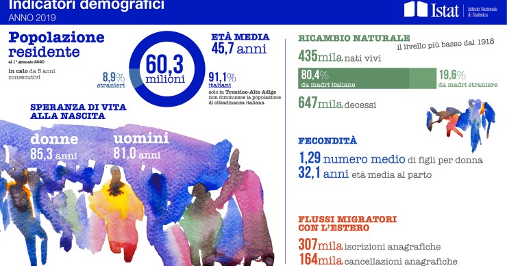 Immagine del giorno: gli indicatori demografici in Italia nel 2019