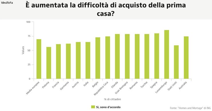 Europa, dove i prezzi crescono più dei salari e comprare casa è ancora una chimera