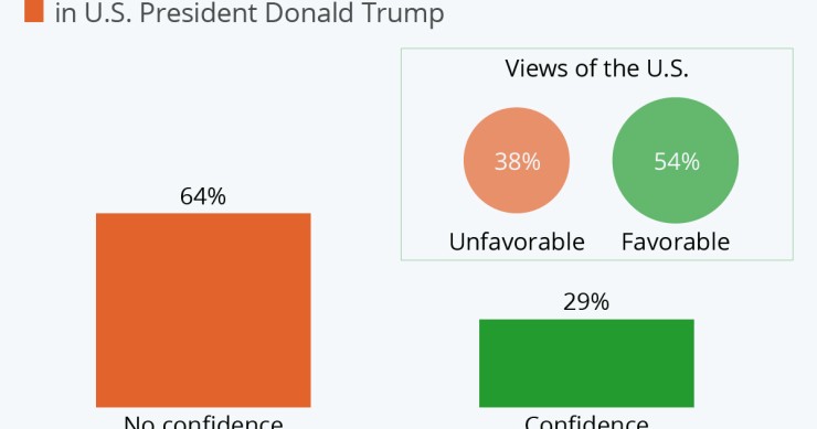 Immagine del giorno: Gli Usa ancora credono in Trump, ma il resto del mondo no