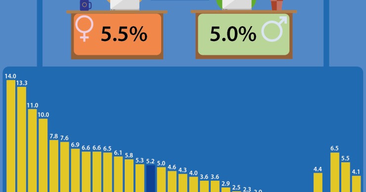 Lavoro da casa, l’Italia è al di sotto della media europea
