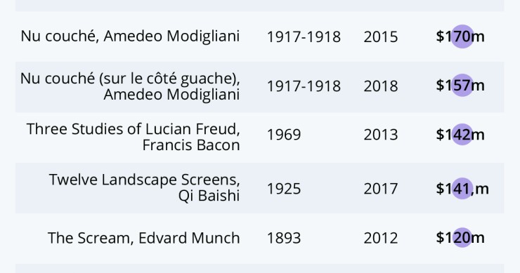 Immagine del giorno: i dipinti più costosi mai venduti