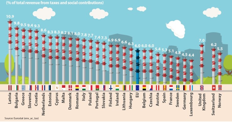Immagine del giorno: le tasse ambientali nei Paesi europei