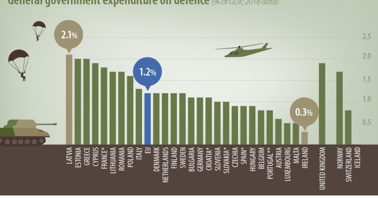 Immagine del giorno: quanto spendono i governi europei per la Difesa