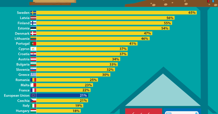 La percentuale di energia rinnovabile usata per riscaldare e raffreddare casa