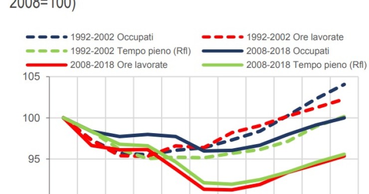 Immagine del giorno: L'andamento dell'occupazione dal 2008 ad oggi