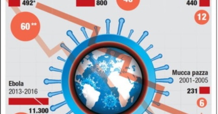 Immagine del giorno: Quanto costano al mondo le pandemie