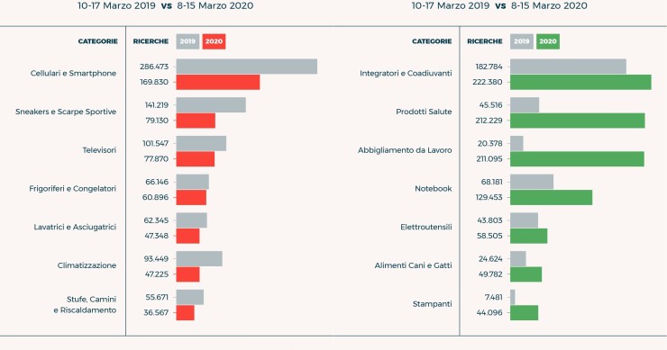 Immagine del giorno: Cosa cercano gli italiani sul web al tempo del coronavirus