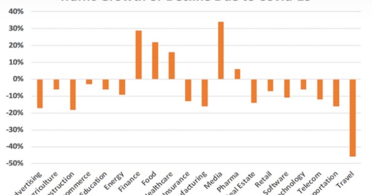 Immagine del giorno: Coronavirus e ricerche sul web, chi sale e chi scende