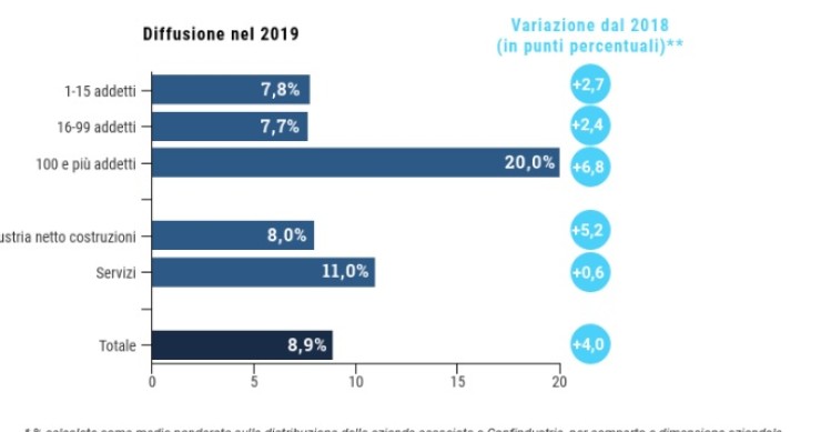 Immagine del giorno: Quanto è diffuso lo smart working?