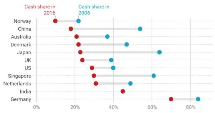 Immagine del giorno: il declino dei pagamenti in contanti nel mondo