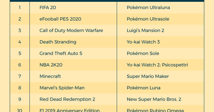 Immagine del giorno: I videogiochi più gettonati dell'anno