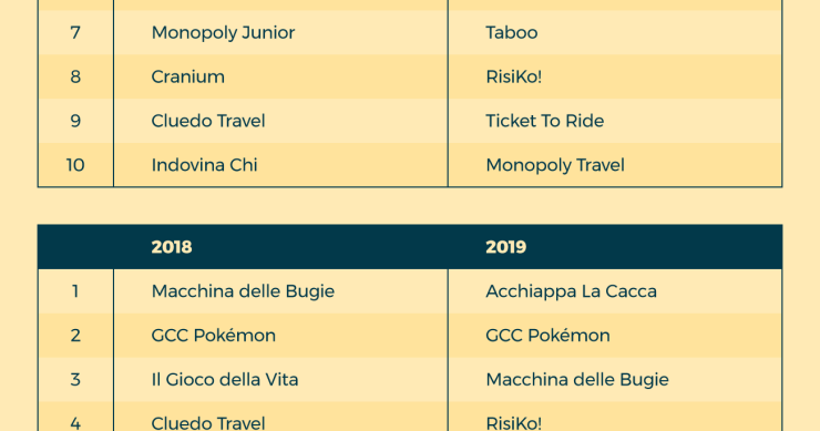 Immagine del giorno: Passatempi da quarantena, i giochi da tavolo più cercati